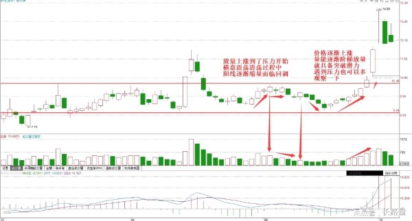 元富证券 这种走势可以持股待涨，没有必要急于离场，突破概率极高