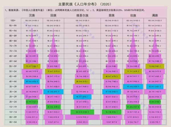 致富配资 主要民族人口年龄结构：汉族一半人在40岁以上
