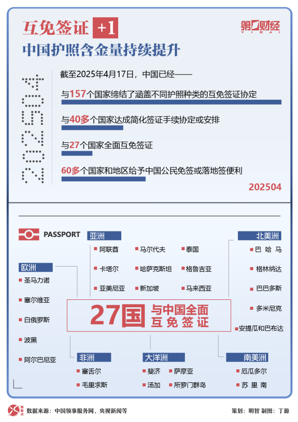 悦倍网 晓数点丨新增马来西亚，已有27国与中国全面互免签证