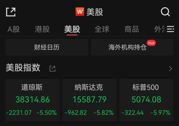 富兴配资 美股连续重挫，道指大跌逾2200点，纳指进入熊市