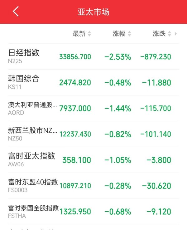顺发配资 日经225指数跌破34000点，日本央行副行长最新表态