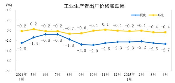 云上速配 国家统计局：2025年4月份工业生产者出厂价格同比下降2.7%