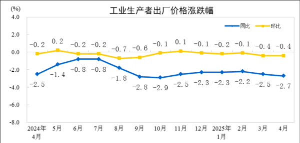 一直牛配资 国家统计局：4月PPI环比降幅与上月相同