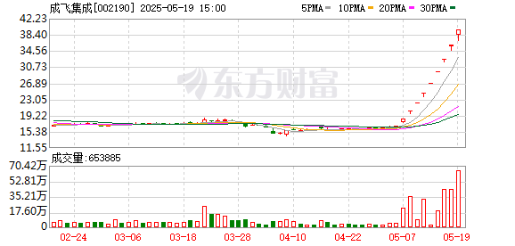 万无优配 5月16日涨停复盘：68只股涨停 成飞集成8连板