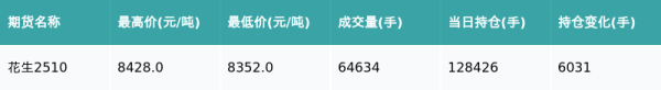 优配物料 花生主力合约收涨0.1%