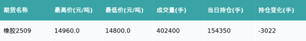 简配资 橡胶主力合约收跌0.3%