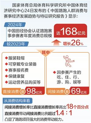 赢正通 时报数说 | 2024年路跑消费总规模达168亿元