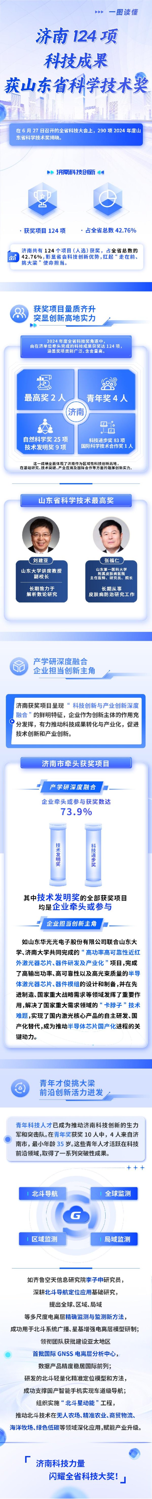 大牛配资网 济南124项科技成果斩获山东省科学技术奖 创新高彰显科创实力