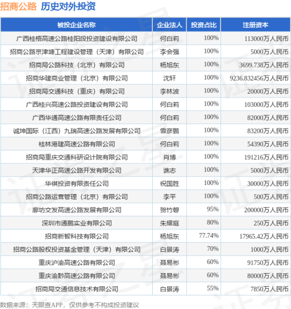 贝格富配资 招商公路（001965.SZ）新增一起对外投资，被投资公司为安徽皖通高速公路股份有限公司