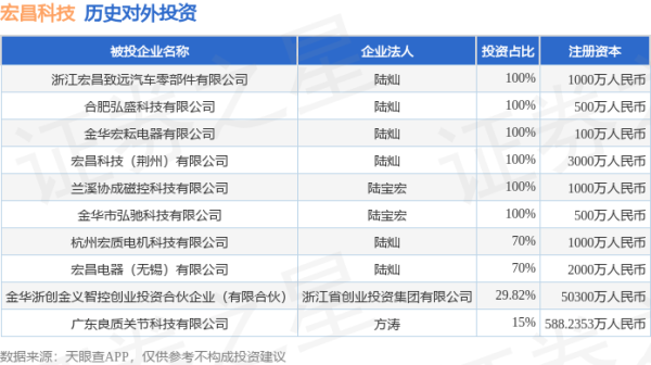 财新网 宏昌科技（301008.SZ）新增一起对外投资，被投资公司为金华浙创金义智控创业投资合伙企业（有限合伙）