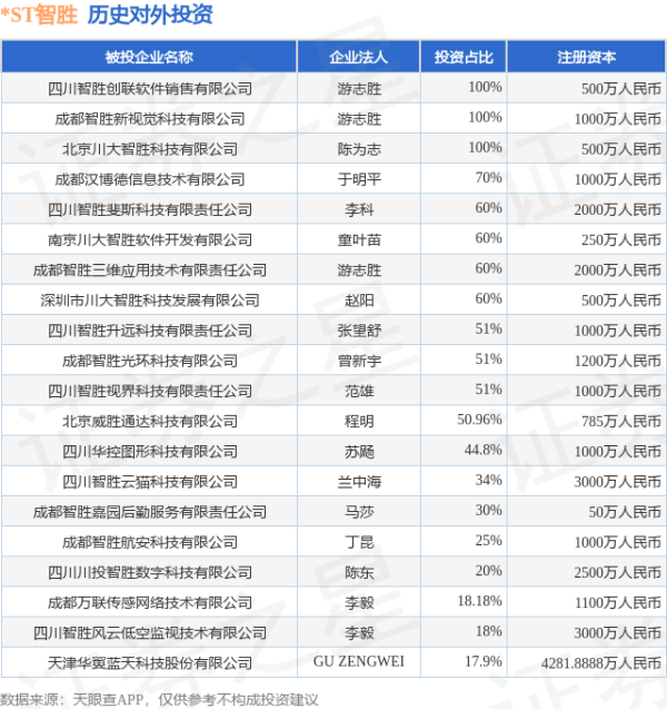 天成配资 *ST智胜（002253.SZ）新增一起对外投资，被投资公司为成都汉博德信息技术有限公司
