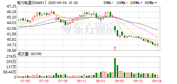 玖富智配 董明珠连任首考：格力营收跌破两千亿净利逆增 三巨头竞速白热化