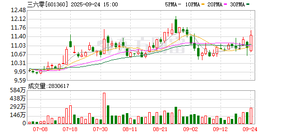 涨8 “老实人”不说老实话？周鸿祎否认与360借条关系