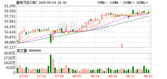 顺阳网 通用汽车美股盘前跌3%